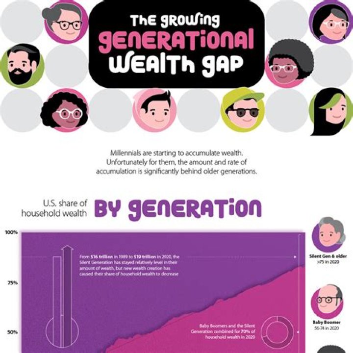What is the generational wealth gap?