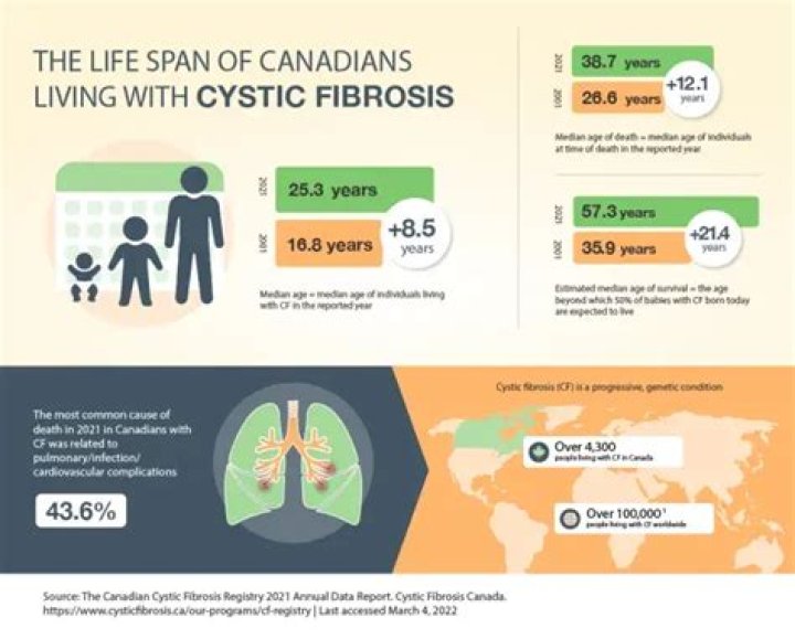 What is the life expectancy for cystic fibrosis?
