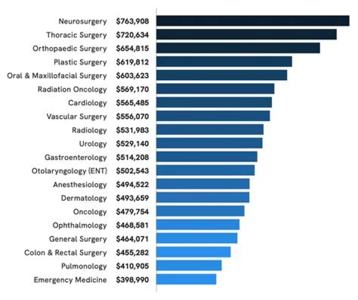 What is the most boring medical specialty?