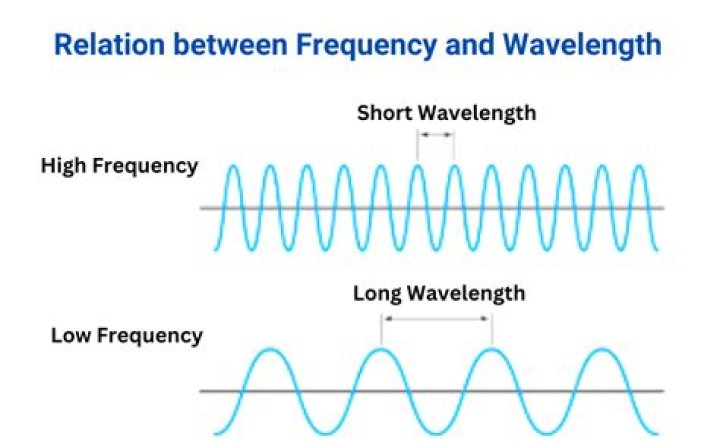 What is the relation between speed and wavelength?