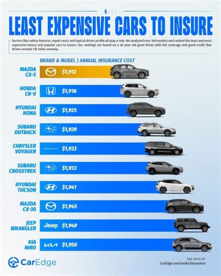 What makes a car more expensive to insure?