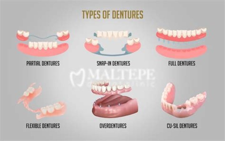 What percentage of adults have dentures?