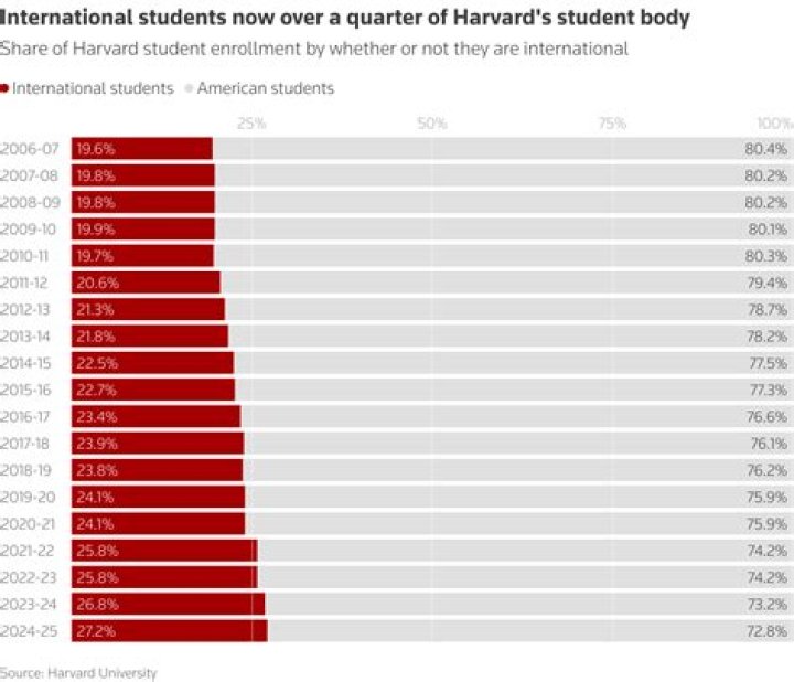 What percentage of Harvard is white?