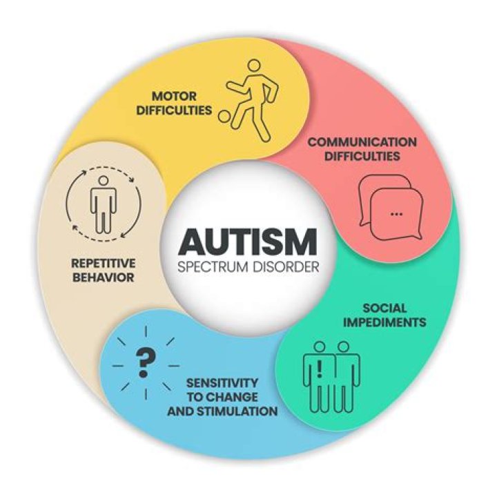 What skills are affected by autism?