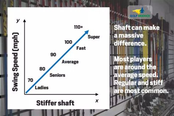 What swing speed requires a stiff shaft?