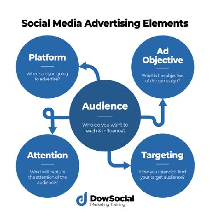 What type of media is advertising?