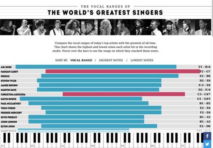 What vocal range is Shawn Mendes?