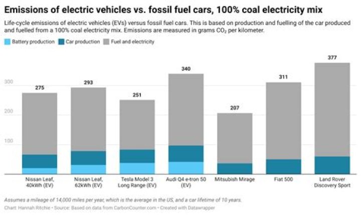 What Year Will electric cars take over?