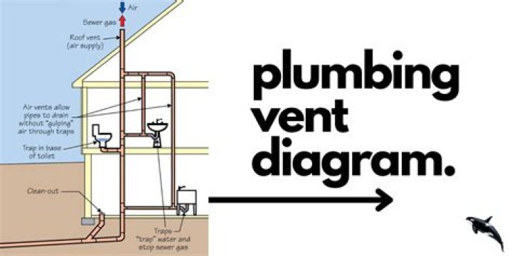 Where should plumbing vent be located?