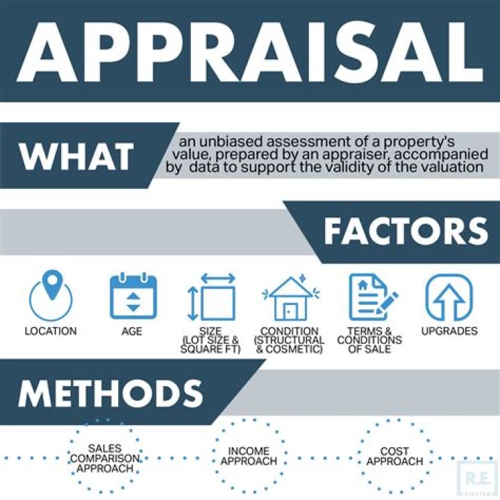 Which approach to value is the most reliable for appraising a single-family home?