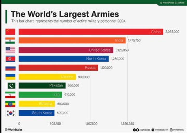 Who has the biggest military equipment?