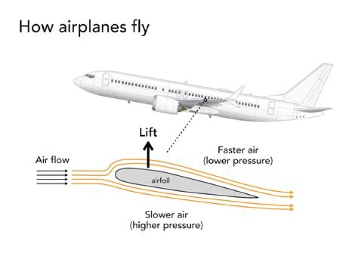 Why do planes stop before taking off?