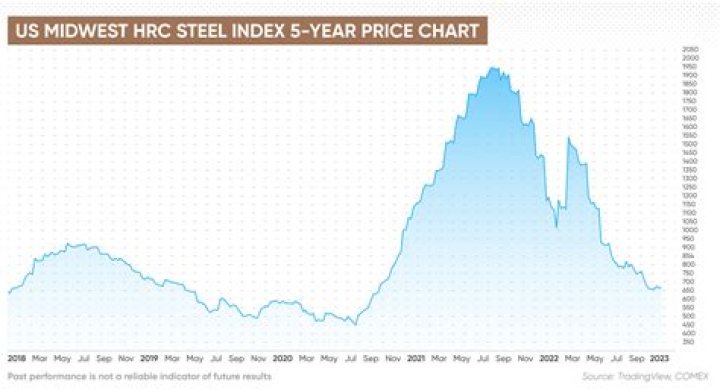Why is steel pricing going up?