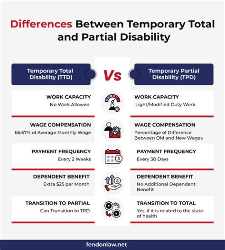 Will partial disablement entitle compensation?